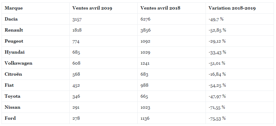 variation des ventes