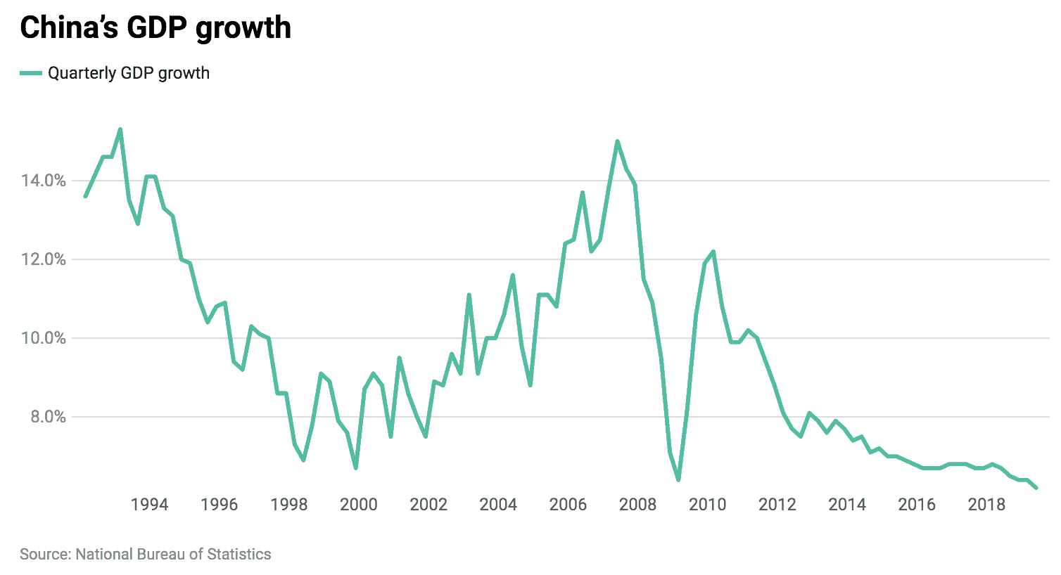 La croissance chinoise au plus bas depuis 27 ans 1 CHINA PIB