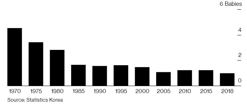 Le taux de fécondité