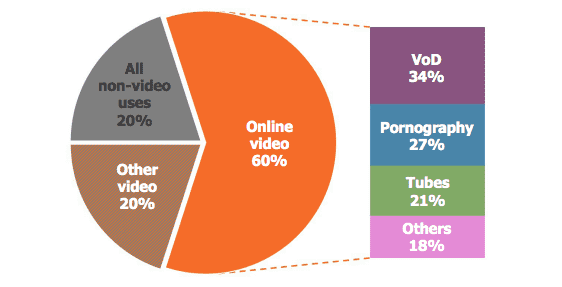 Youtube, YouPorn et Netflix réchauffent la planète 1 graph