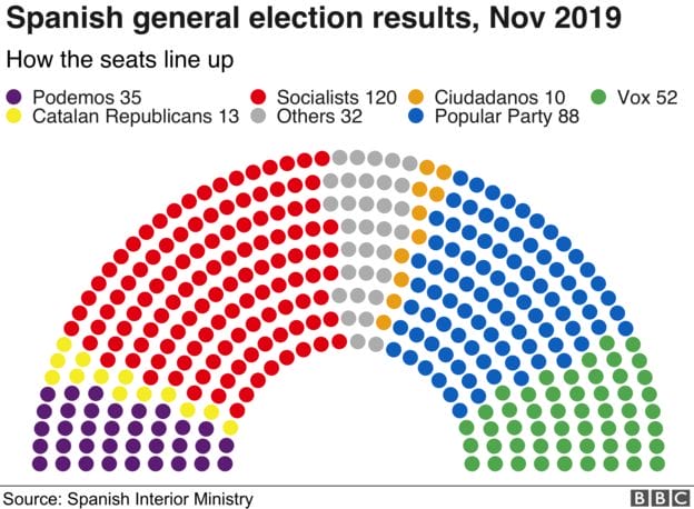 election spain
