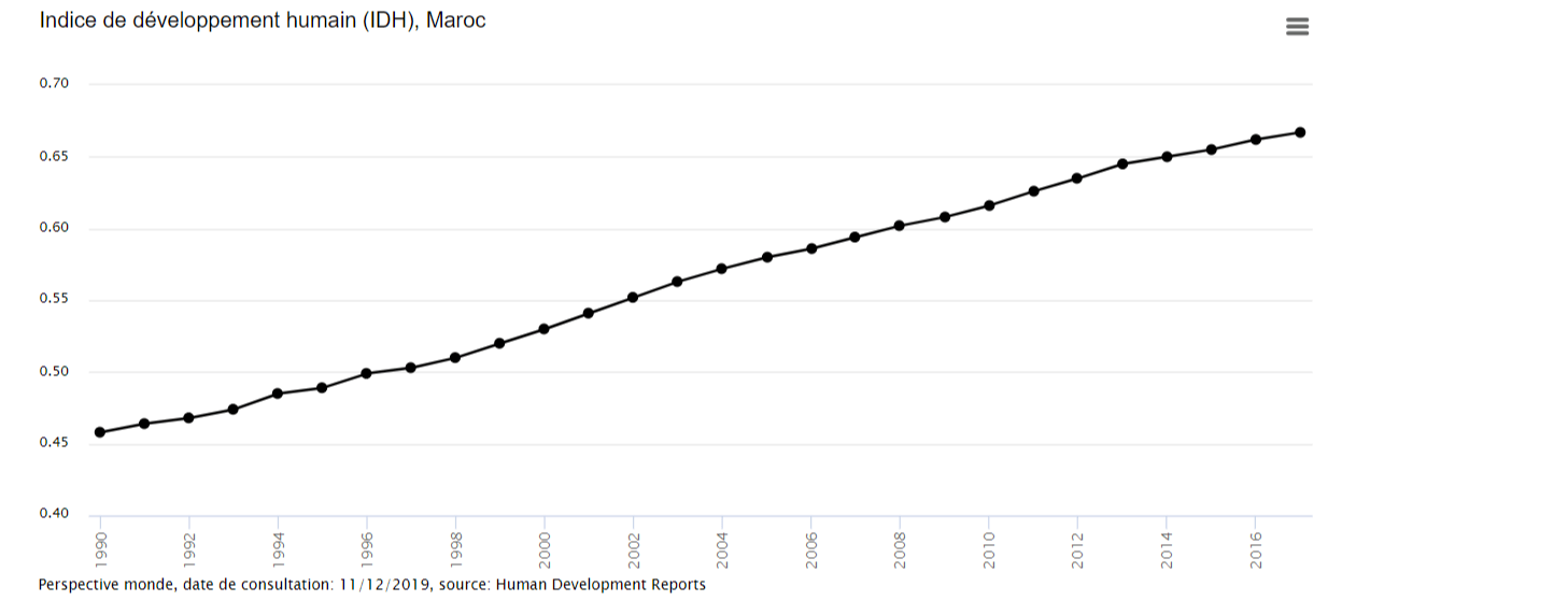 Développement humain : le Maroc en bas de l’échelle 1 Evolution du Maroc à travers les années