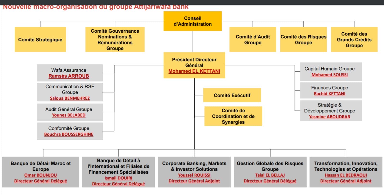 Changement dans l’organigramme d’Attijariwafa bank 1 Organigrame