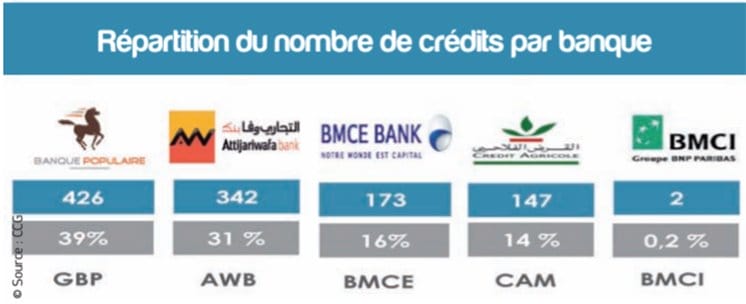 Répartition banque intelak