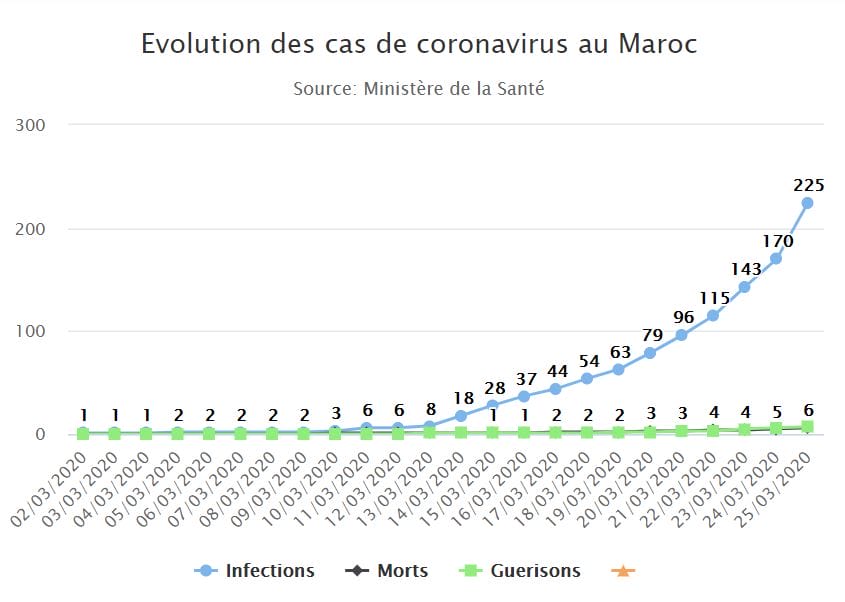 évolution