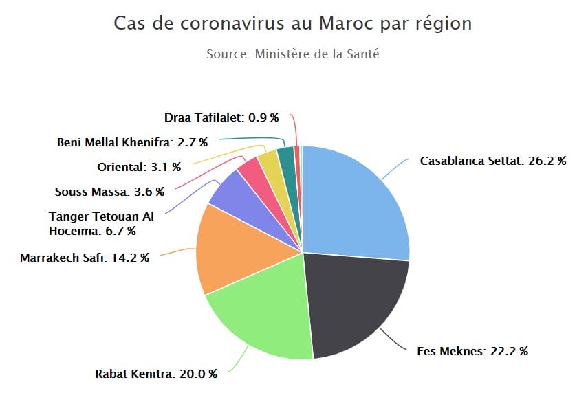 cas région