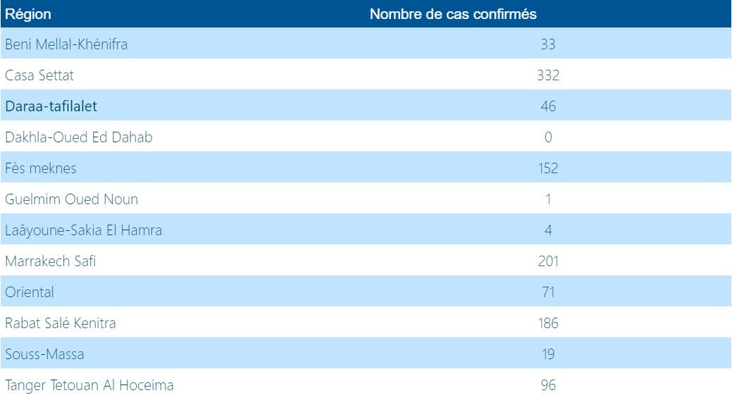 régions Maroc covid
