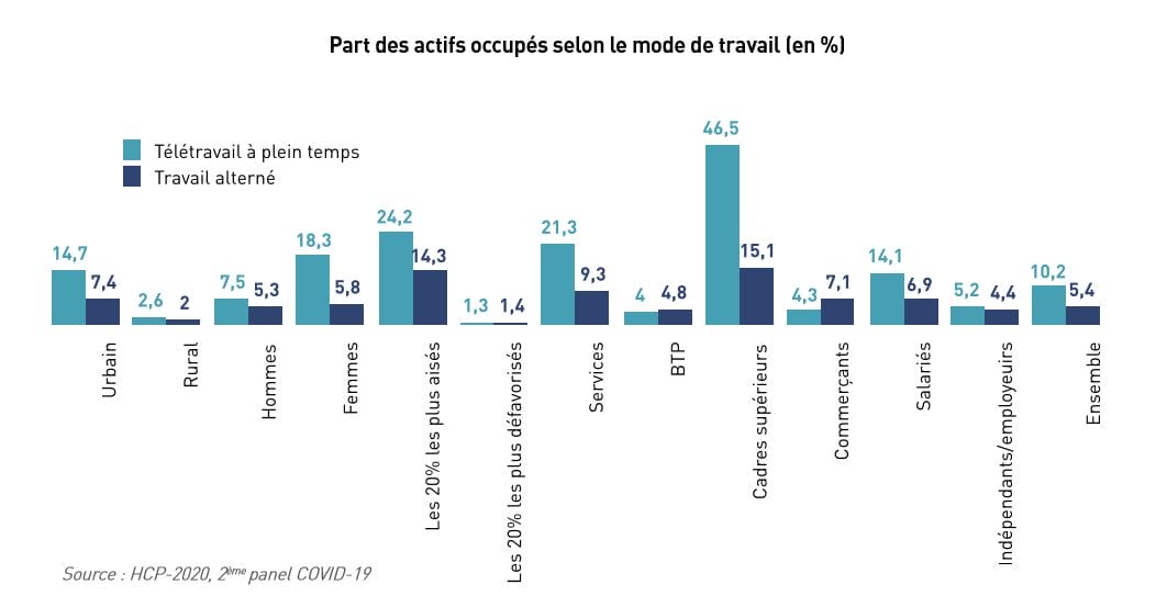 Télétravail
