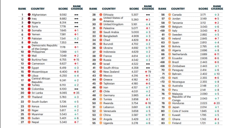 Global Terrorism Index : le Maroc gagne dix places 1 Classement