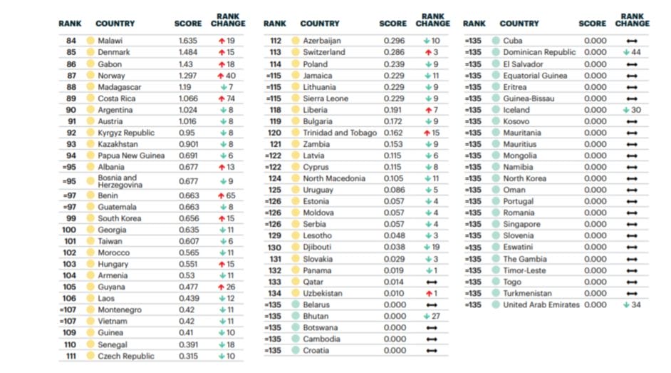 Global Terrorism Index : le Maroc gagne dix places 2 Classement 2
