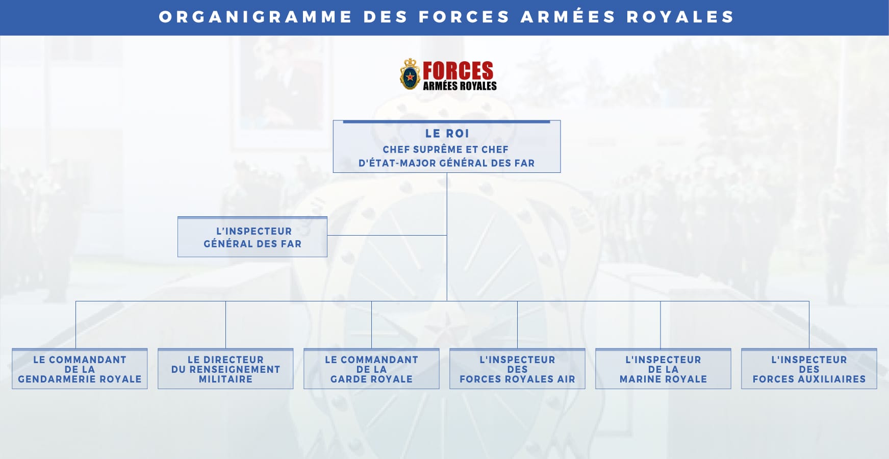 FAR : «En avant, marche !» 5 Organigramme des Forces Armées Royales