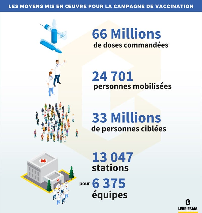 Vacciner 33 millions de Marocains d'ici fin mai, est-ce possible ? 1 Moyens mis en œuvre pour la vaccination