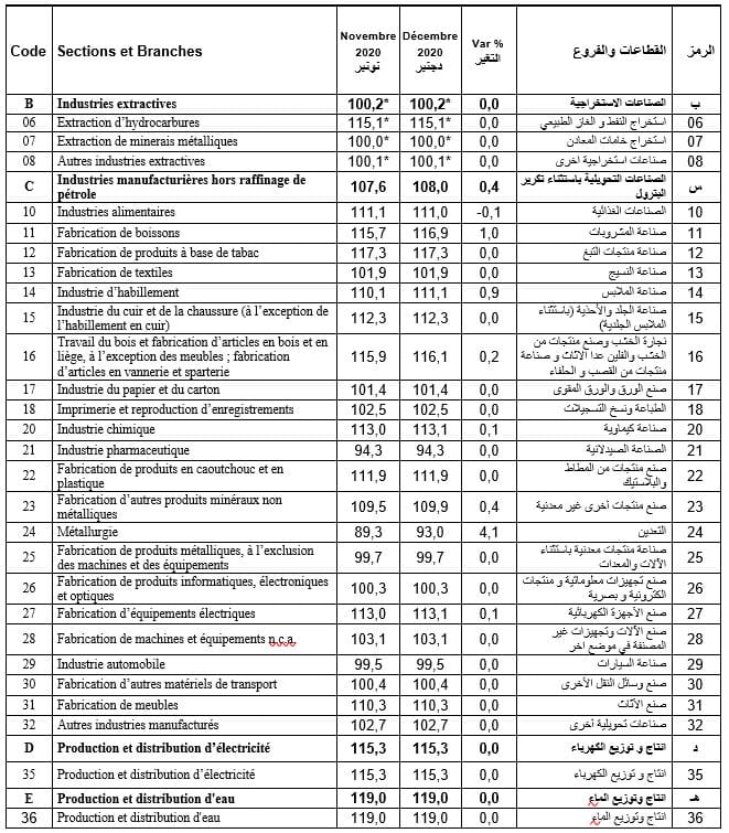 indices des prix à la production par section et branche 