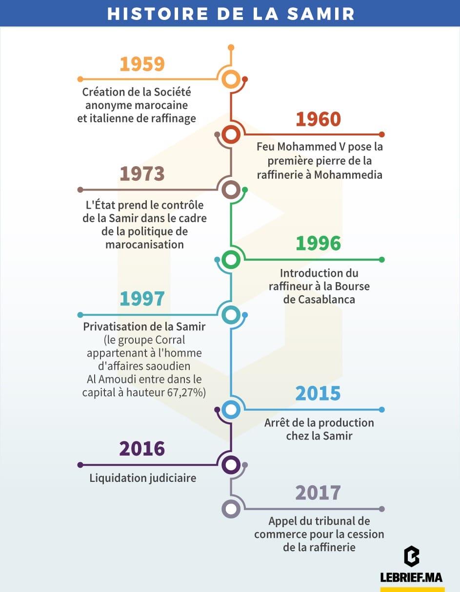 Historique La Samir