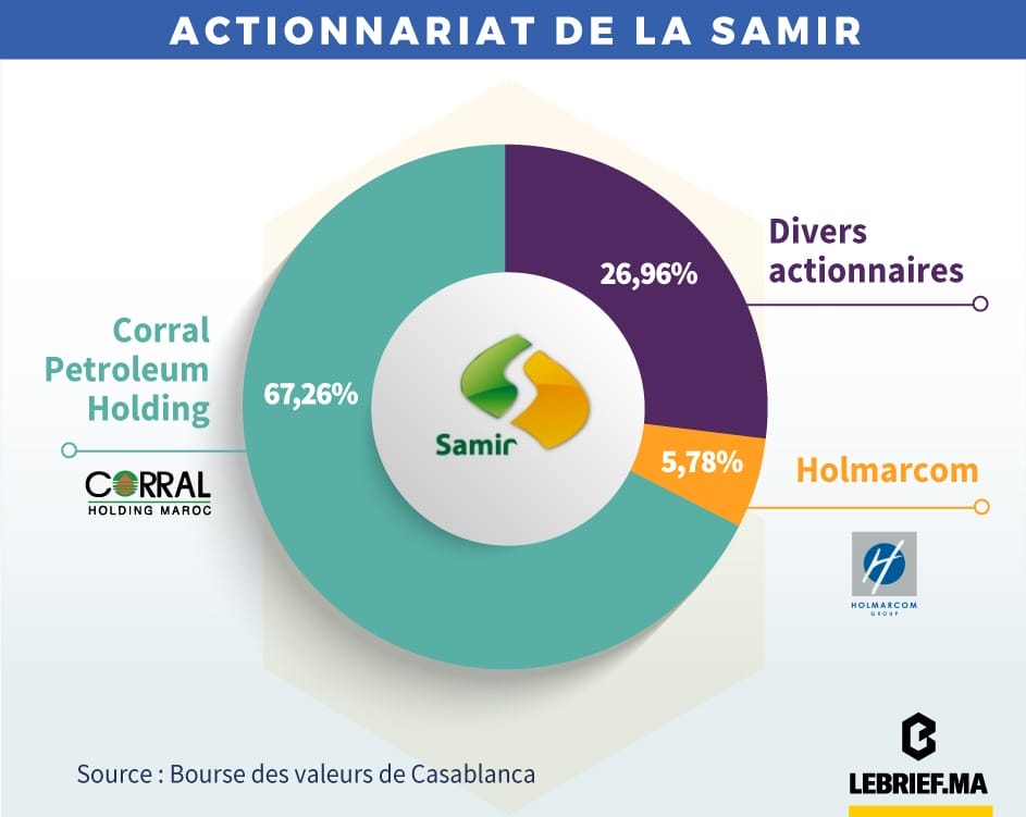 Actionnaires La Samir