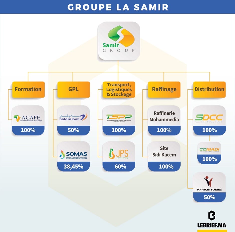 Filiales La Samir