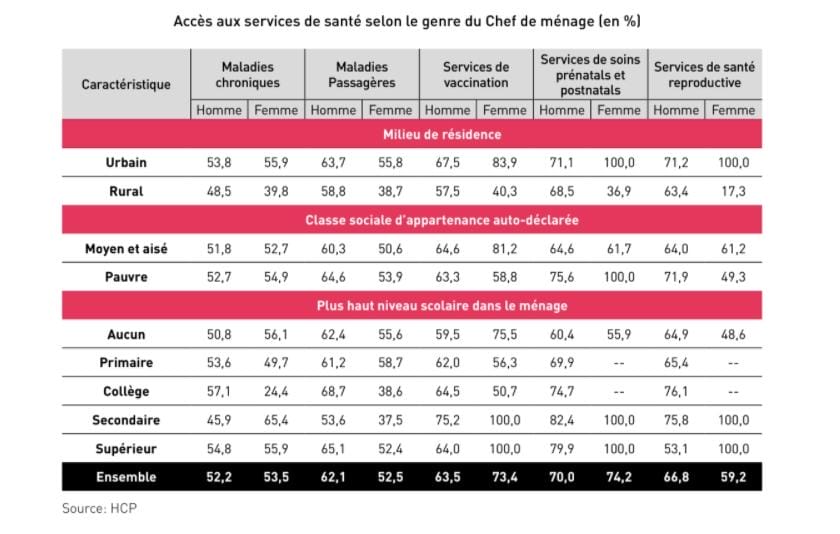 HCP : la crise sanitaire a fragilisé davantage les femmes que les hommes 1 HCP