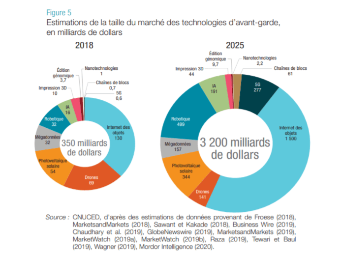 Technologie et innovation : le Maroc en milieu de tableau 1 CNUCED