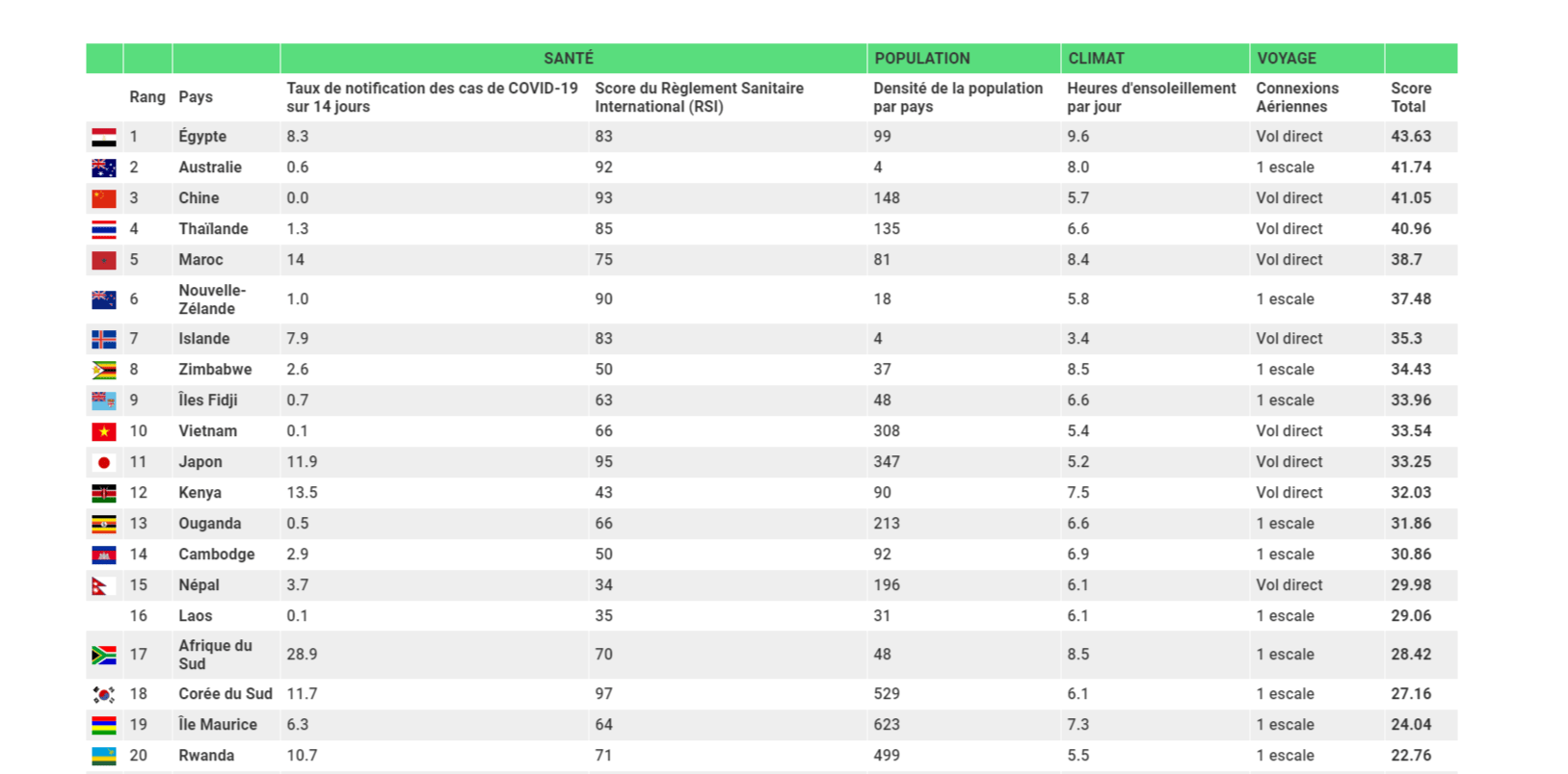 Covid-19 : le dernier secteur à se relever sera bel et bien le tourisme 1 Tourisme