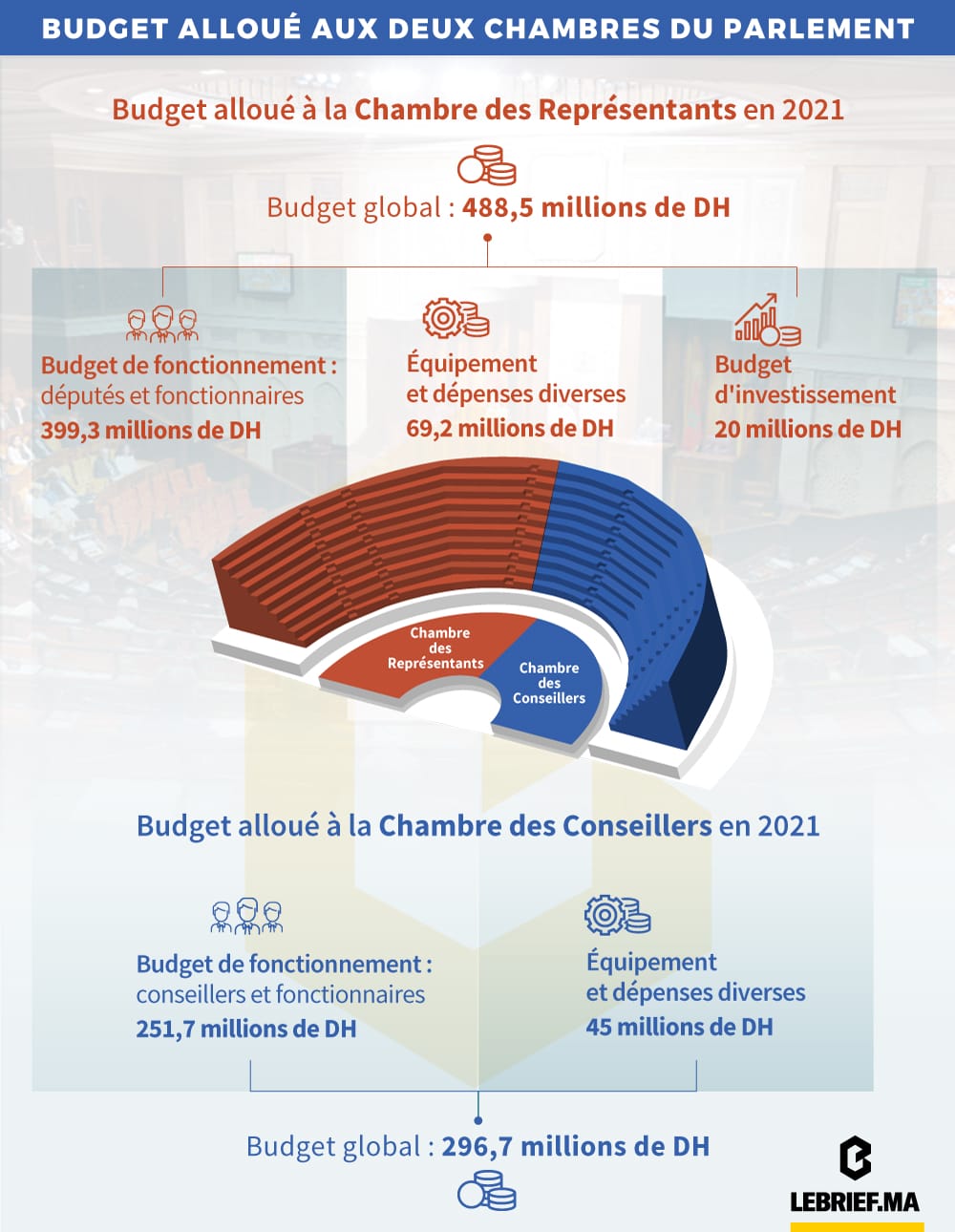 budgets