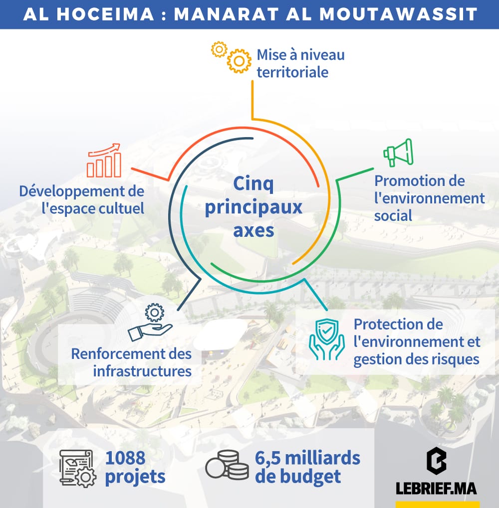 projet Al Hoceima - Manarat Al Moutawassit