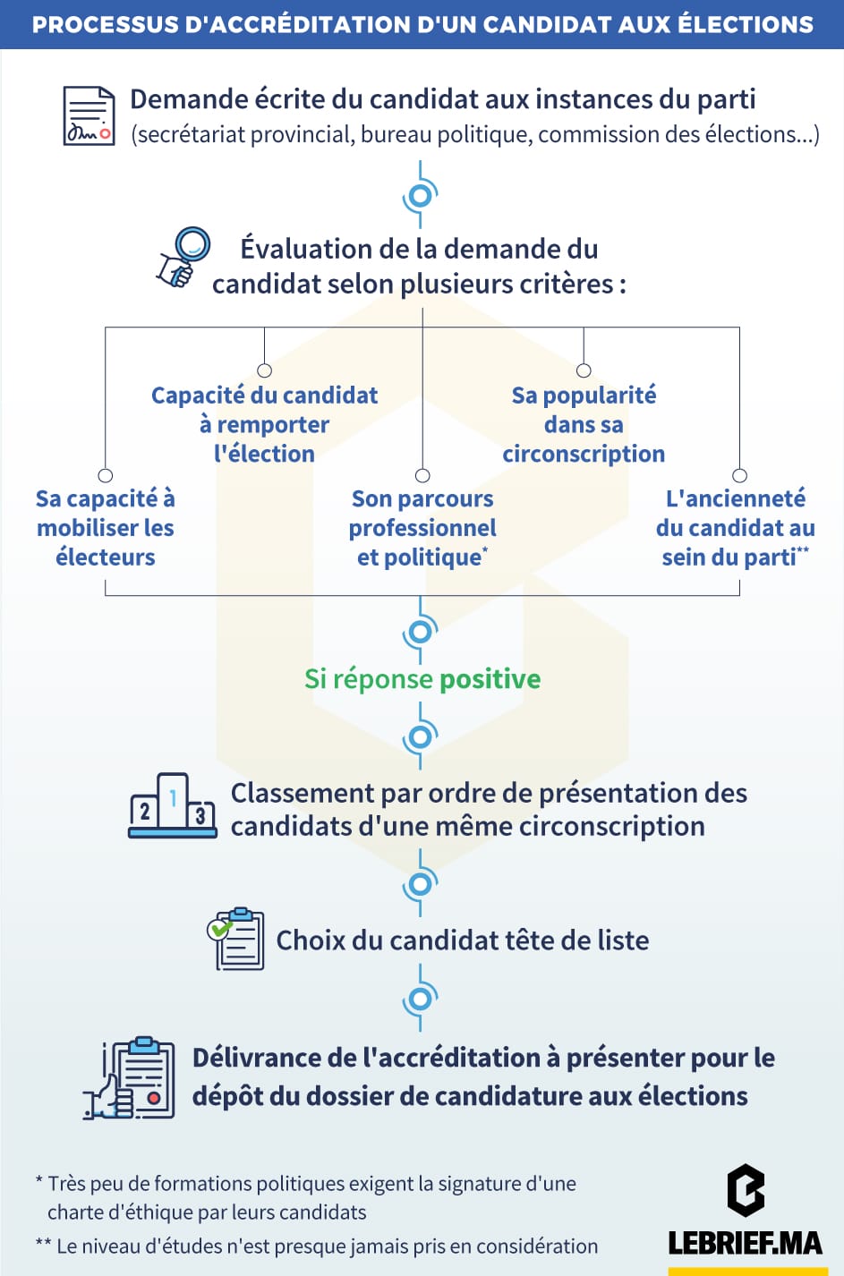 Élections 2021 : la bourse des accréditations est ouverte 1 inf