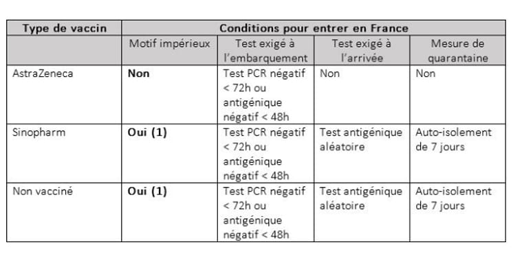 Conditions pour entrer en France