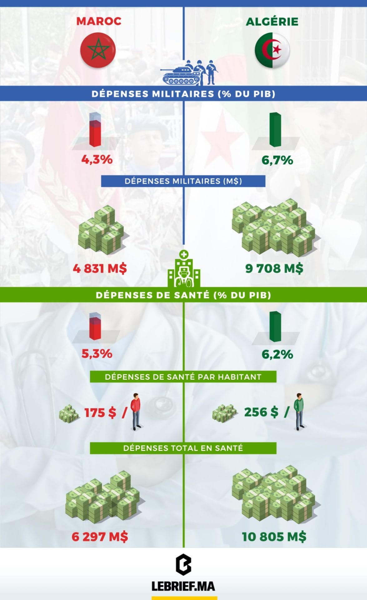 Dépenses santé défense maroc algérie