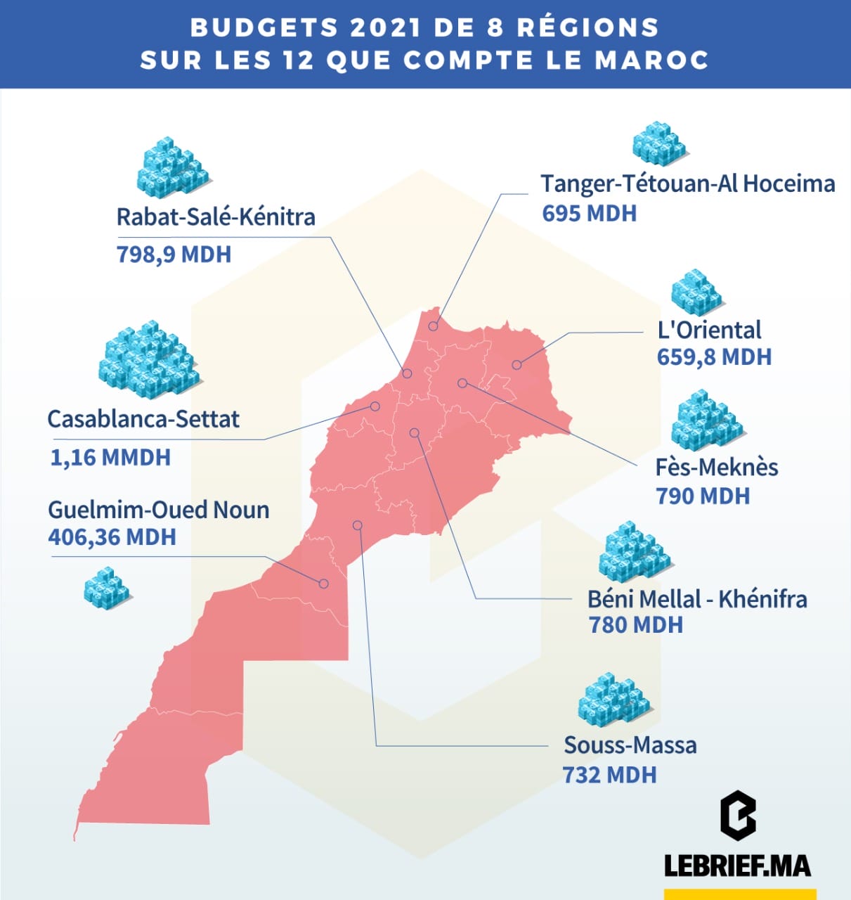 Régionalisation avancée : un 1er mandat sans éclat 1 budget