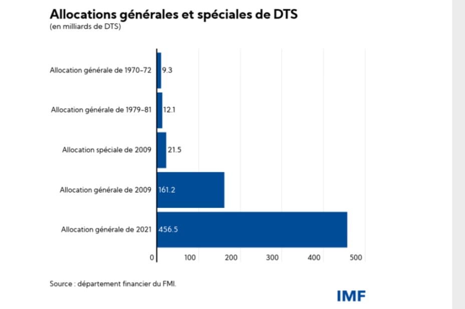 Droits de tirage spéciaux : une allocation qui arrive à point nommé 1 DTS
