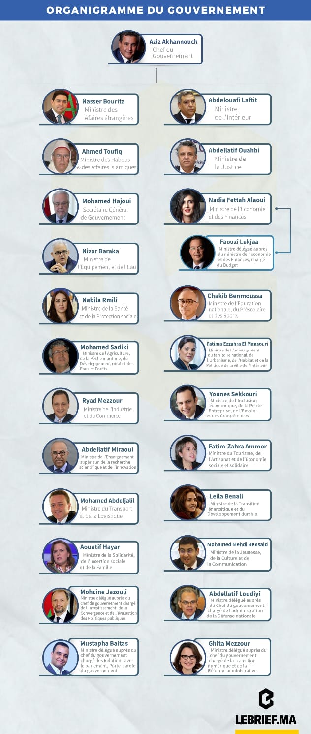 Gouvernement : quelles sont ses attributions ? 1 organigramme