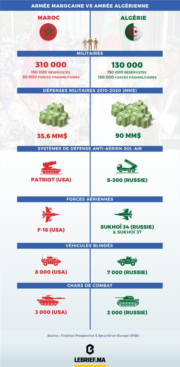 Maroc-Algérie : une guerre est-elle envisageable ? 1 Armée maroc vs armée algérie