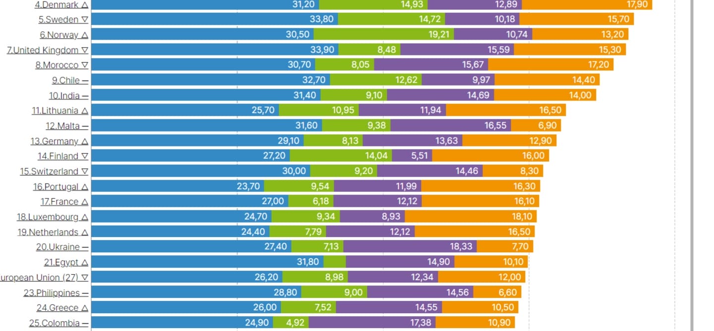 Lutte contre le réchauffement climatique : le Maroc dans le top 10 mondial 1 Maroc