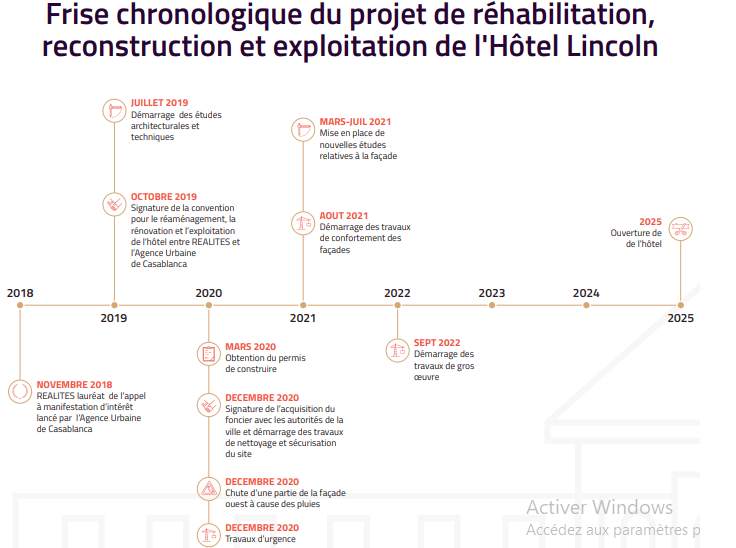 Chronologie des travaux de réhabilitation de l'hôtel Lincoln