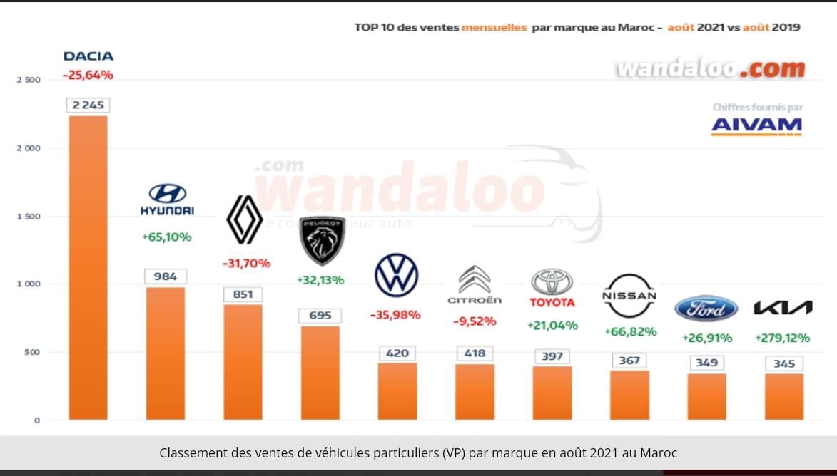 Crise des semi-conducteurs : quel impact sur l'industrie automobile marocaine ? 1 AIVAM