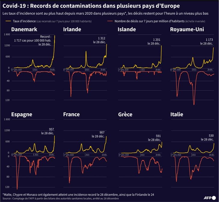 Covid-19 : nette hausse des cas de contamination au Maroc et dans le monde 1 Graphique