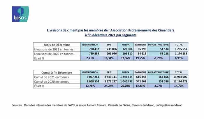 Hausse des ventes de ciment à fin décembre 2021 1 Vente de Ciment en 2021