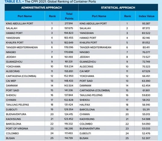 Indice mondial de performance des ports à conteneurs © DR