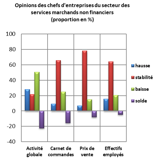 Secteur tertiaire : stagnation de l'activité et hausse des prix 1 HCP sondage services
