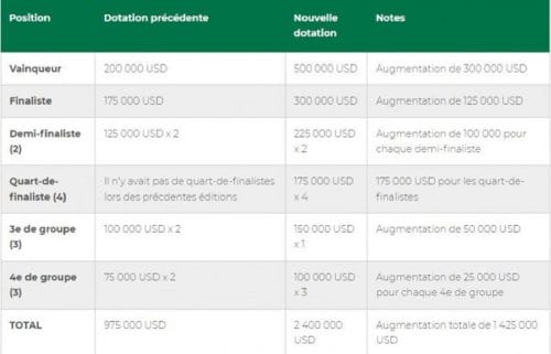 Tableau de la dotation de la CAN féminine © DR