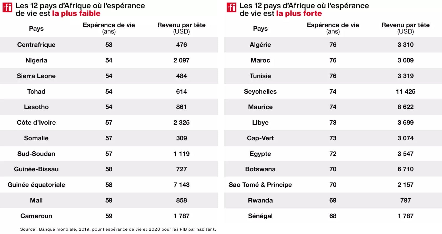 OMS : l’espérance de vie en bonne santé a augmenté en Afrique de neuf ans