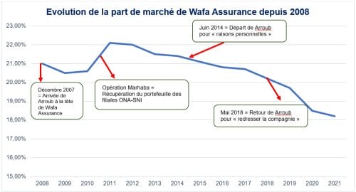 Evolution PDM Wafa Assurance