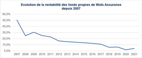 Evolution ROI WA