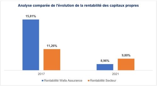 Analyse evolution ROI