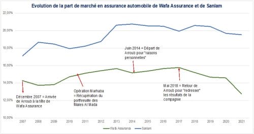 PDM auto Wafa Sanlam