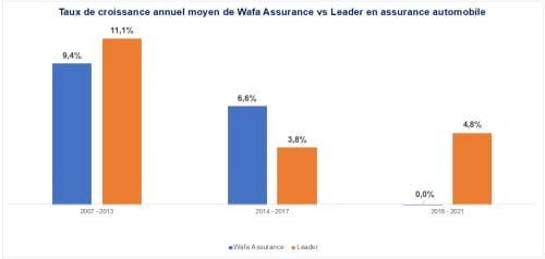 Taux croissance Wafa vs leader