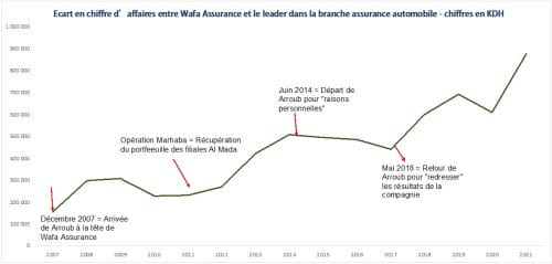 Ecart CA auto Wafa et leader