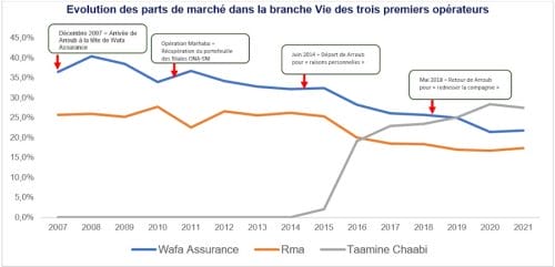 Evolution PDM branche vie