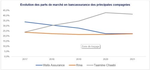 Evolution PDM bancassurance