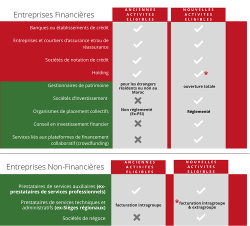 CFC : le cœur de la finance africaine 1 tableau